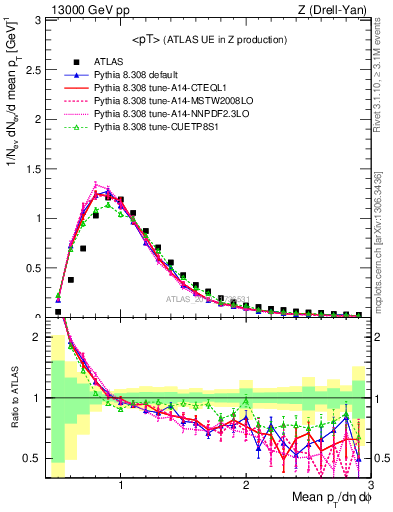 Plot of avgpt in 13000 GeV pp collisions