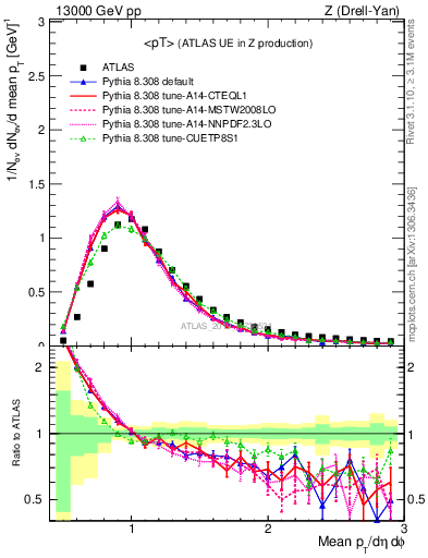 Plot of avgpt in 13000 GeV pp collisions