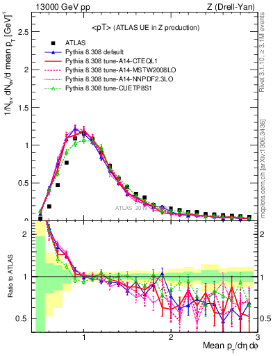 Plot of avgpt in 13000 GeV pp collisions