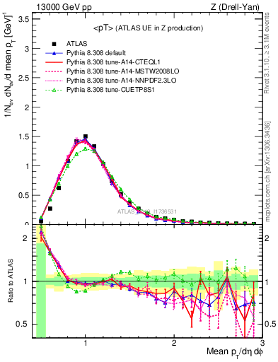 Plot of avgpt in 13000 GeV pp collisions