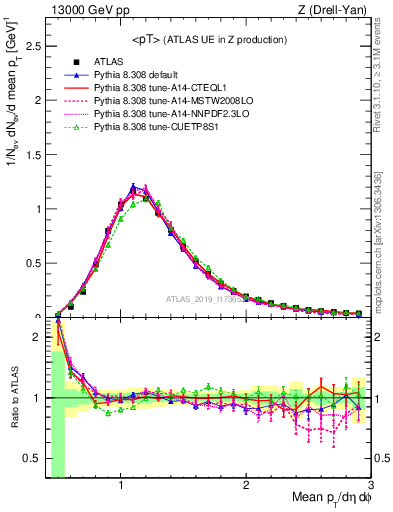 Plot of avgpt in 13000 GeV pp collisions