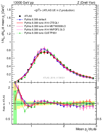 Plot of avgpt in 13000 GeV pp collisions