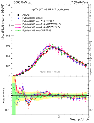 Plot of avgpt in 13000 GeV pp collisions