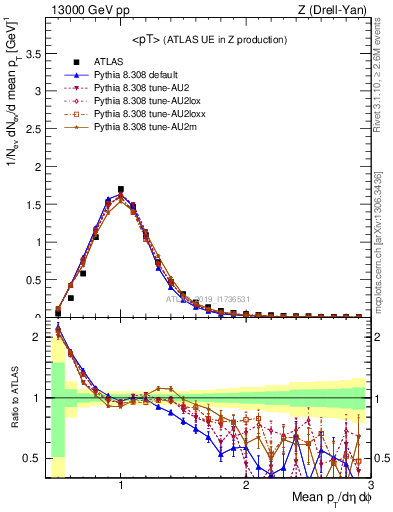 Plot of avgpt in 13000 GeV pp collisions