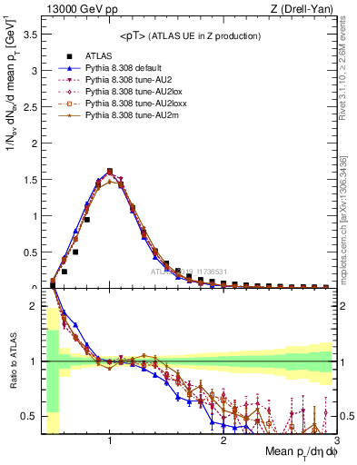 Plot of avgpt in 13000 GeV pp collisions