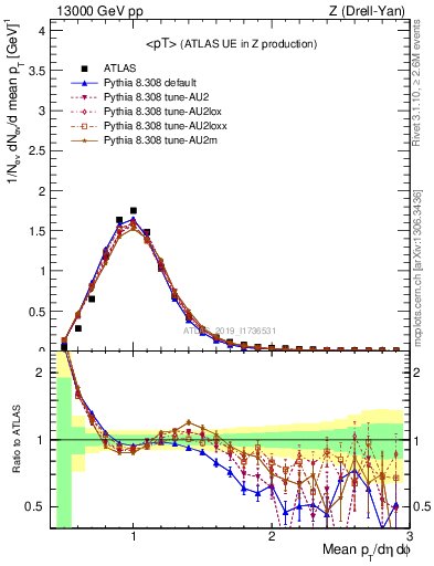 Plot of avgpt in 13000 GeV pp collisions