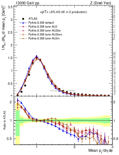 Plot of avgpt in 13000 GeV pp collisions