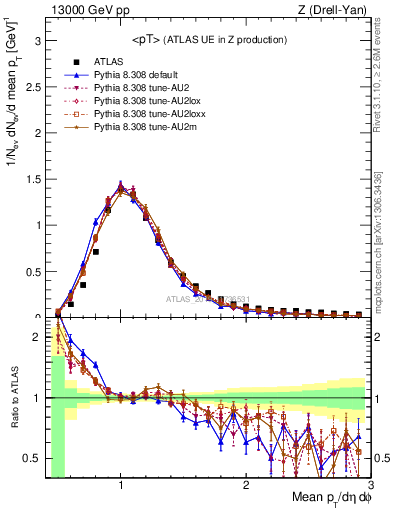 Plot of avgpt in 13000 GeV pp collisions