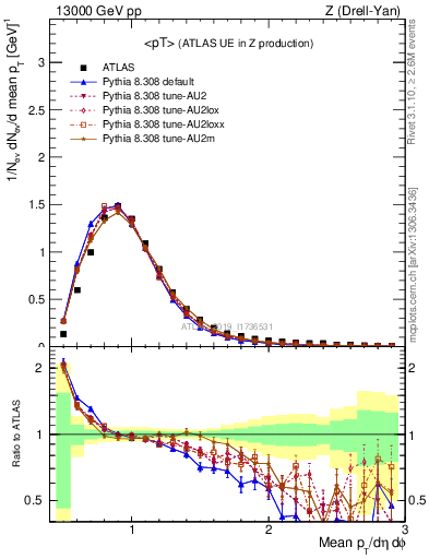 Plot of avgpt in 13000 GeV pp collisions