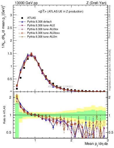 Plot of avgpt in 13000 GeV pp collisions