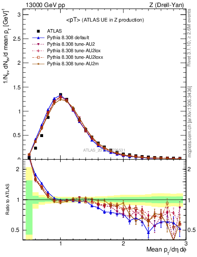 Plot of avgpt in 13000 GeV pp collisions