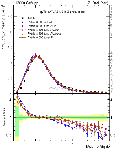 Plot of avgpt in 13000 GeV pp collisions