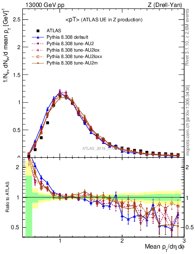 Plot of avgpt in 13000 GeV pp collisions