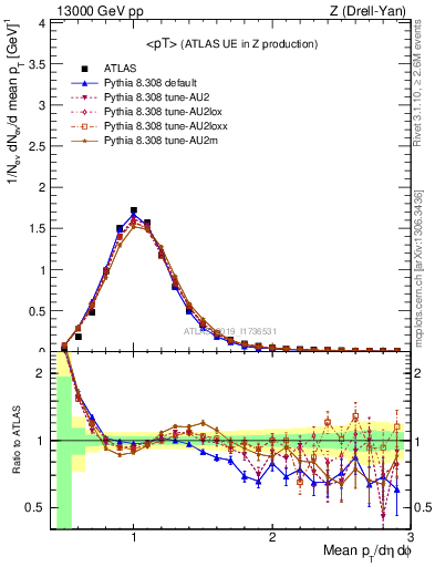 Plot of avgpt in 13000 GeV pp collisions