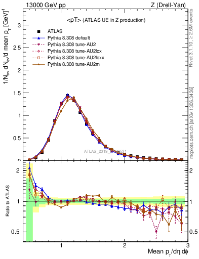 Plot of avgpt in 13000 GeV pp collisions