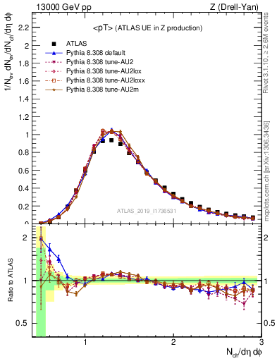 Plot of avgpt in 13000 GeV pp collisions