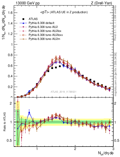 Plot of avgpt in 13000 GeV pp collisions