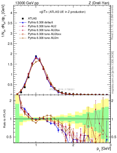 Plot of avgpt in 13000 GeV pp collisions