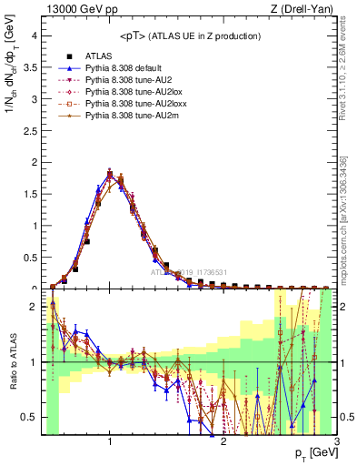 Plot of avgpt in 13000 GeV pp collisions