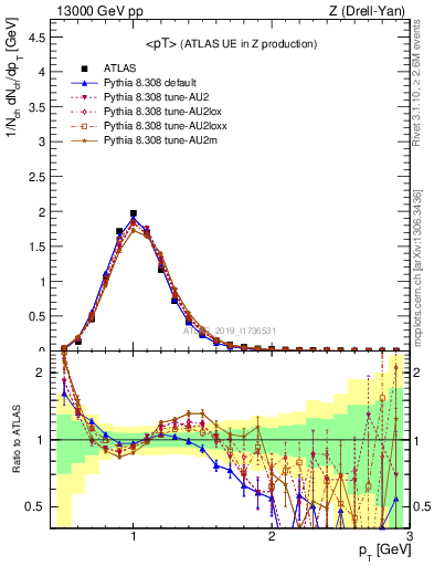 Plot of avgpt in 13000 GeV pp collisions