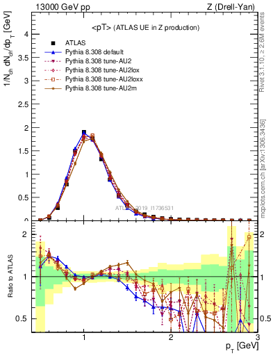 Plot of avgpt in 13000 GeV pp collisions