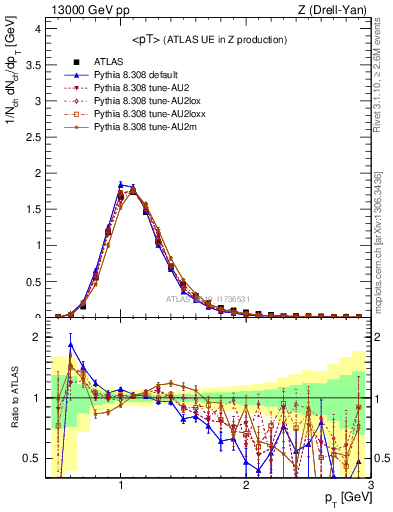 Plot of avgpt in 13000 GeV pp collisions