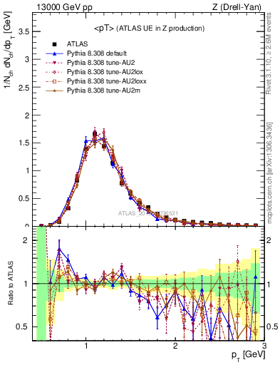 Plot of avgpt in 13000 GeV pp collisions