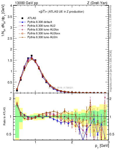 Plot of avgpt in 13000 GeV pp collisions