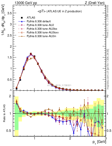 Plot of avgpt in 13000 GeV pp collisions