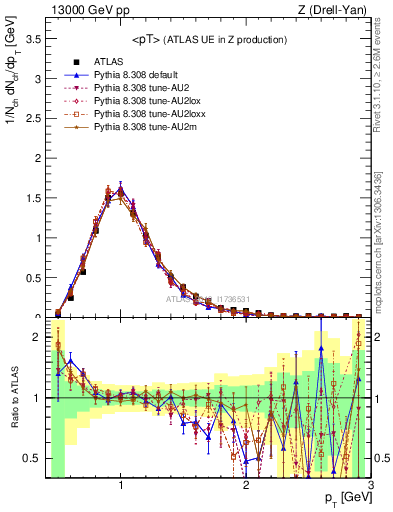 Plot of avgpt in 13000 GeV pp collisions