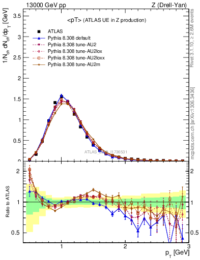 Plot of avgpt in 13000 GeV pp collisions