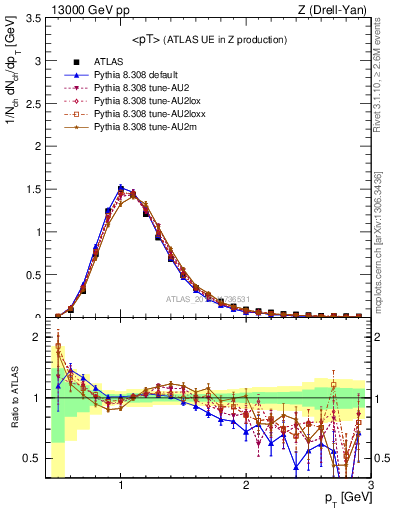 Plot of avgpt in 13000 GeV pp collisions