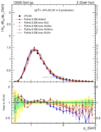 Plot of avgpt in 13000 GeV pp collisions