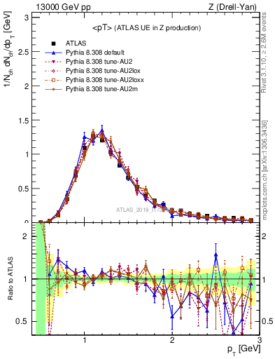 Plot of avgpt in 13000 GeV pp collisions