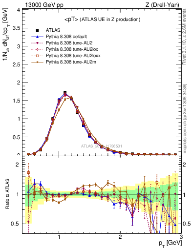 Plot of avgpt in 13000 GeV pp collisions