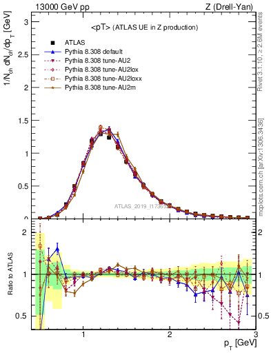 Plot of avgpt in 13000 GeV pp collisions