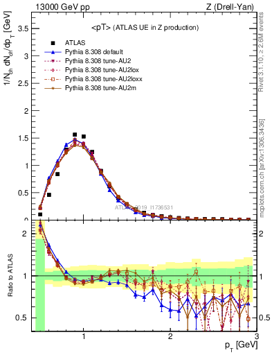 Plot of avgpt in 13000 GeV pp collisions