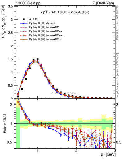 Plot of avgpt in 13000 GeV pp collisions