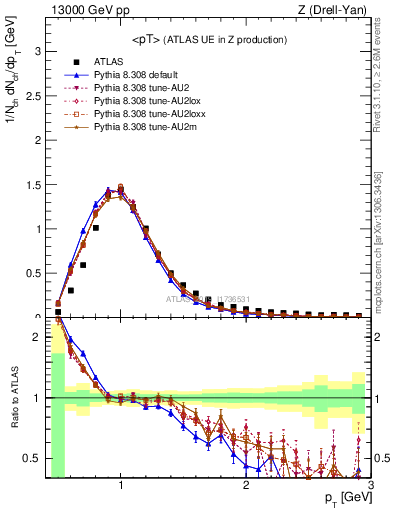 Plot of avgpt in 13000 GeV pp collisions