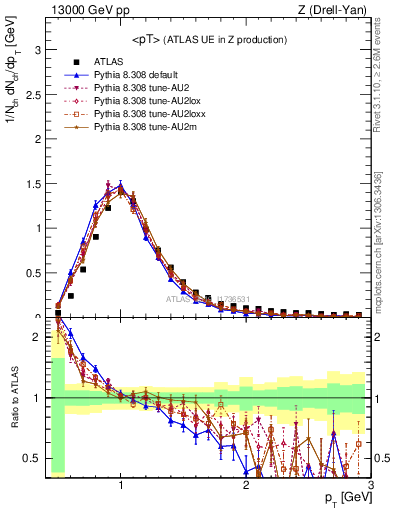 Plot of avgpt in 13000 GeV pp collisions