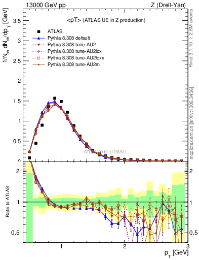 Plot of avgpt in 13000 GeV pp collisions