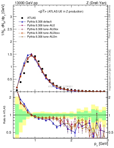 Plot of avgpt in 13000 GeV pp collisions