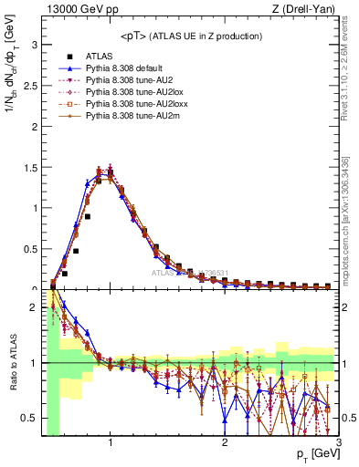 Plot of avgpt in 13000 GeV pp collisions