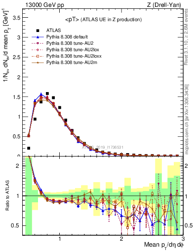 Plot of avgpt in 13000 GeV pp collisions