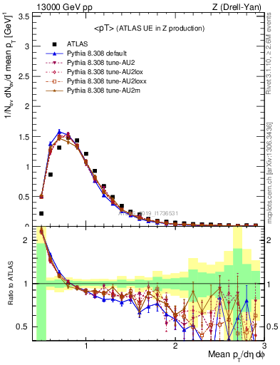 Plot of avgpt in 13000 GeV pp collisions