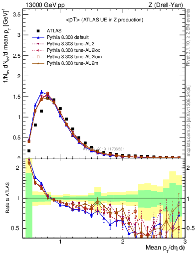 Plot of avgpt in 13000 GeV pp collisions