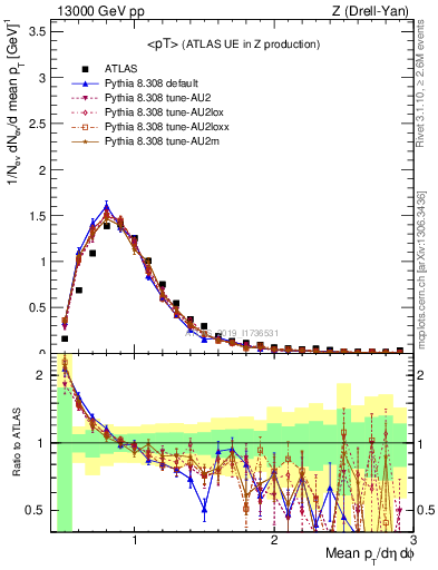 Plot of avgpt in 13000 GeV pp collisions