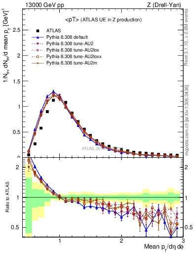 Plot of avgpt in 13000 GeV pp collisions