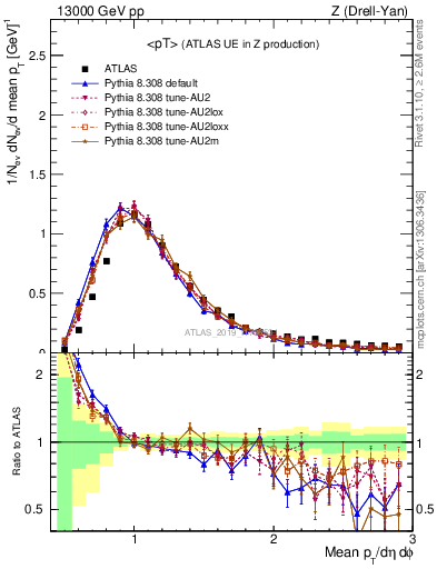 Plot of avgpt in 13000 GeV pp collisions