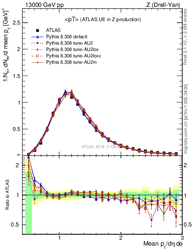 Plot of avgpt in 13000 GeV pp collisions